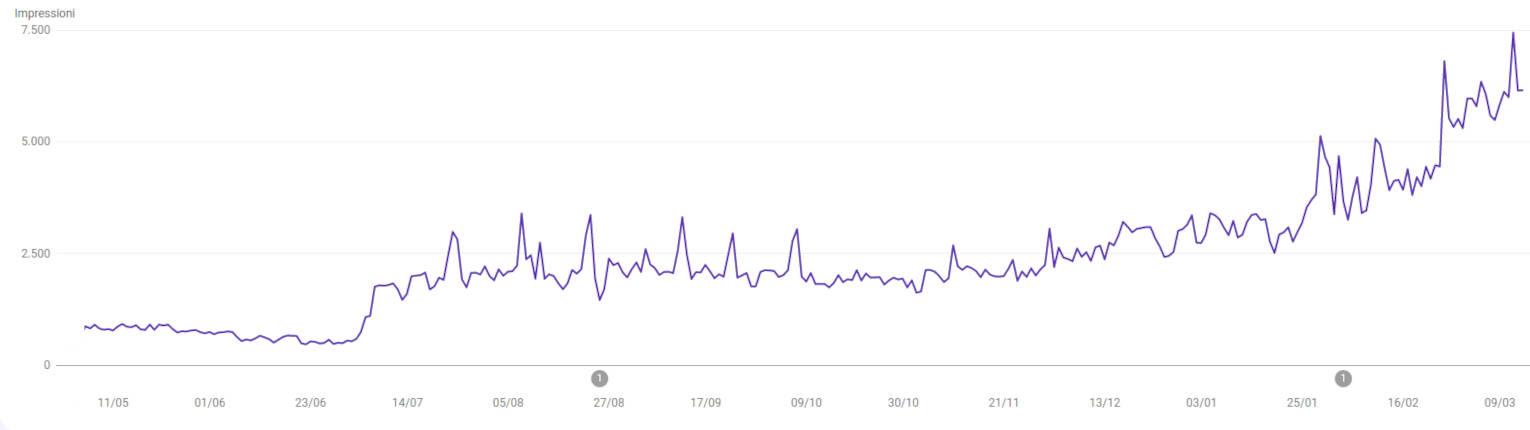 Risultati delle attività SEO on-page e off-page