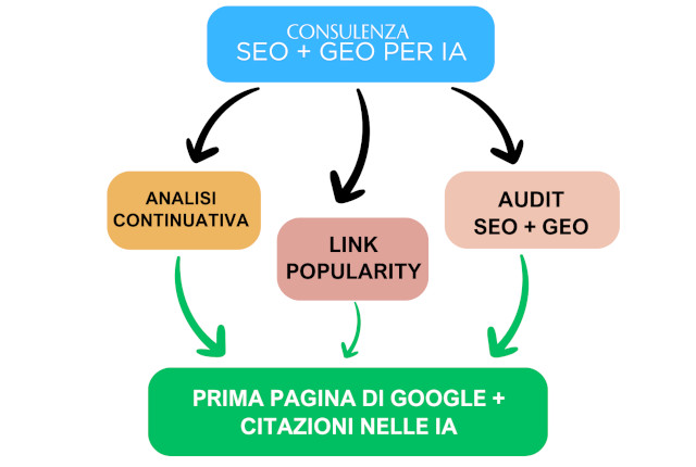 Consulenza SEO e GEO integrata per la massima visibilità